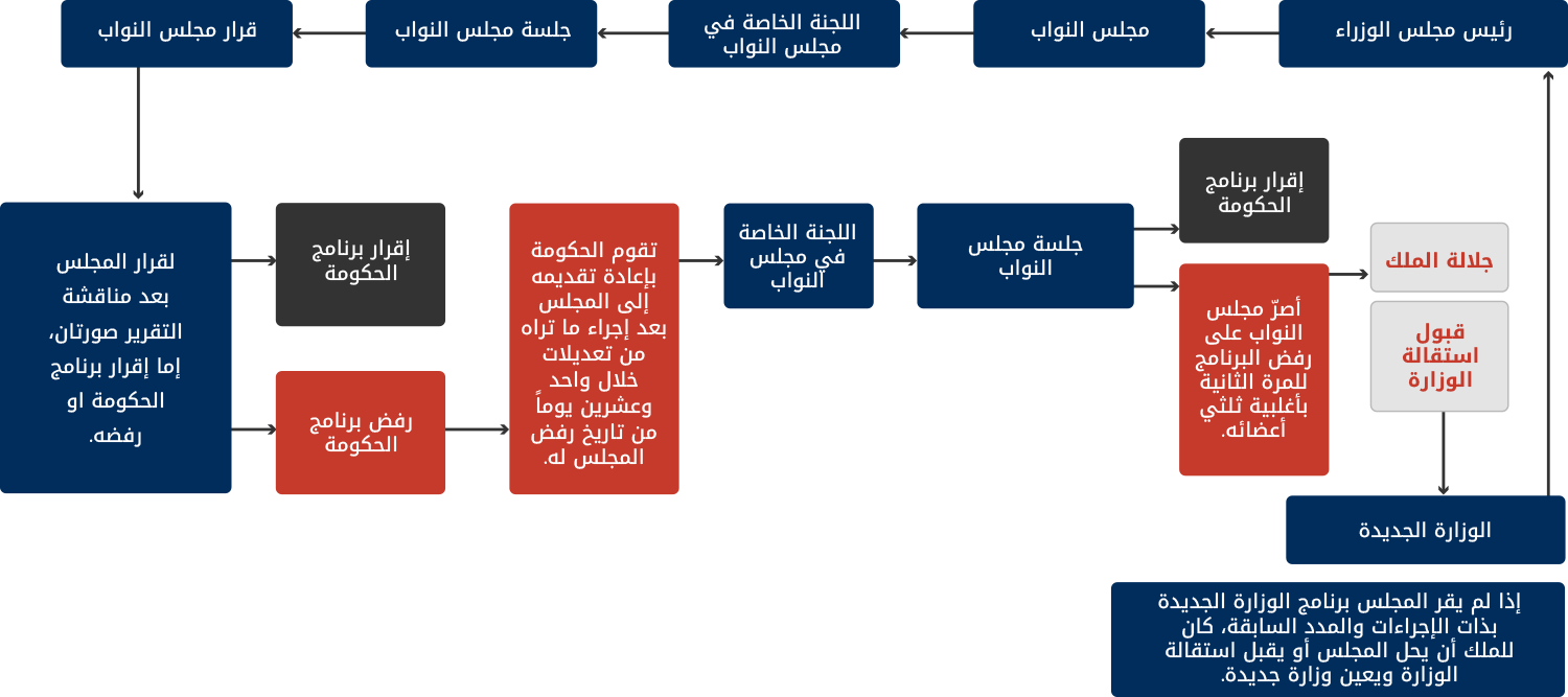 برنامج الحكومة